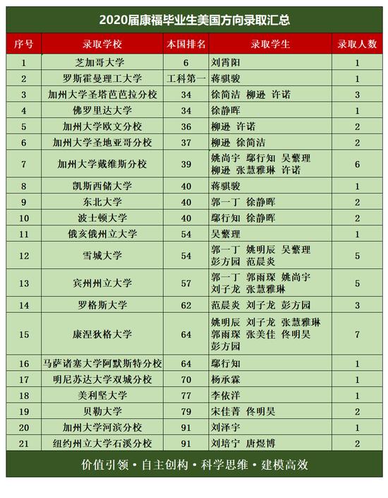 美国录取汇总