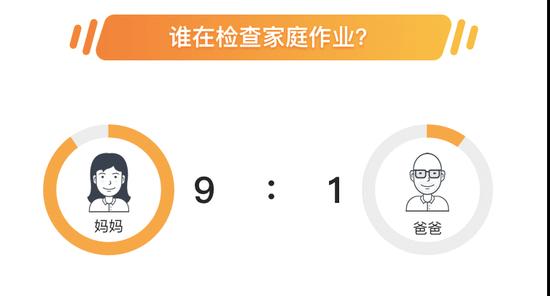爸爸妈妈辅导孩子的时间、精力不均