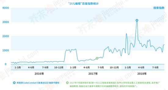 “少儿编程”百度指数统计(图片来源:《芥末堆2018年教育行业蓝皮书》)