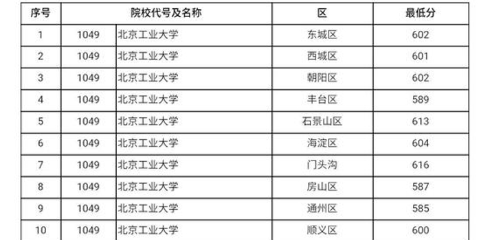 2018北京高招本科提前批B段录取分数线(理工