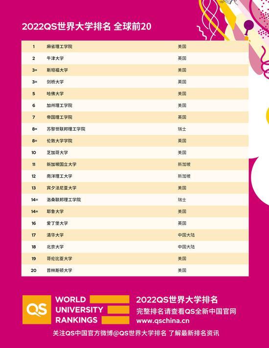 全球前20