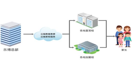 通过云端为直营校和加盟校提供多媒体备课、上课(即时教学互动、支持录播双师)功能,并为学员及家长提供家校沟通、学情报告