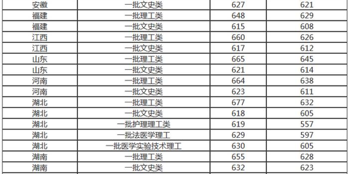 华中科技大学山东分数,华中科技大学录取分数线
