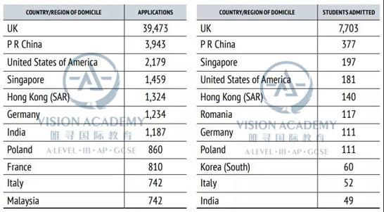 图为:2020/21申请与录取人数地区分布