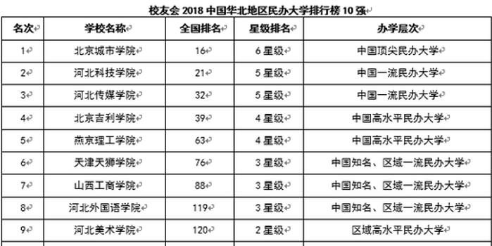 校友会2018中国各行政区域民办大学排行榜10