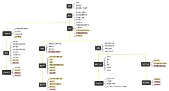 以数学领域知识图谱为例,不同颜色代表不同难度等级的知识信息,以及彼此间的逻辑联系。