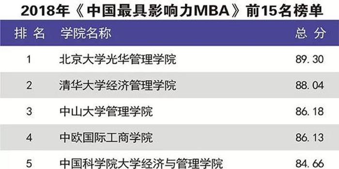 2018年mba排行榜_解读2018全球MBA排行榜