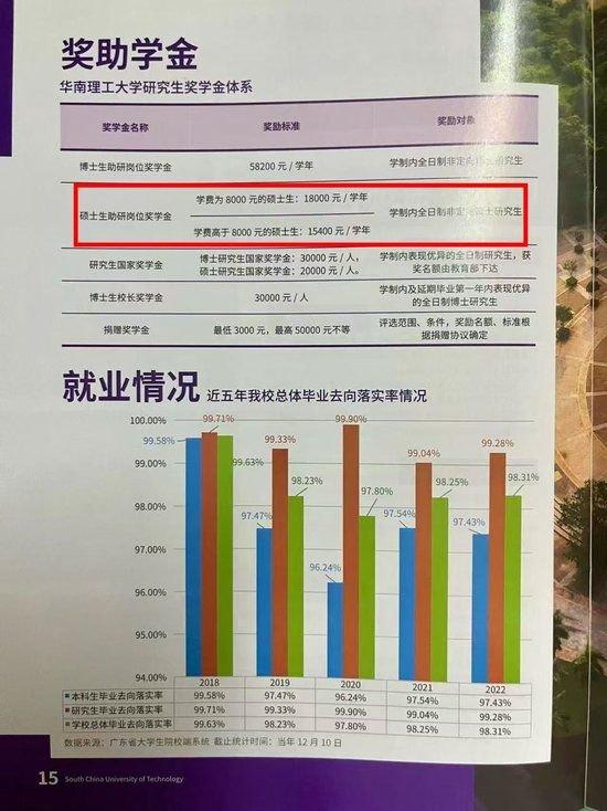 华南理工大学研究生招生资讯册内页,“奖助学金” 板块明确硕士生助研岗位奖学金按学费分为1.8万和1.54万元。