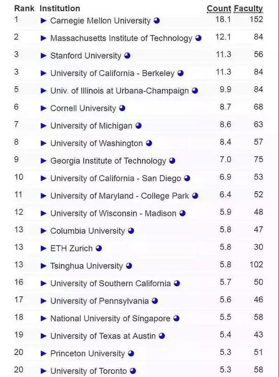 全球大学排名 Top 20