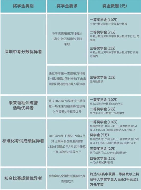 2020年入学奖学金申请条件(学术类)