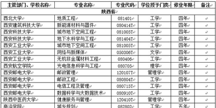 陕西省高校2018年新增备案本科专业名单