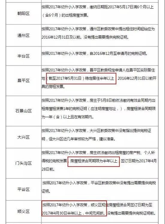 北京市各城区房屋租赁要求举例