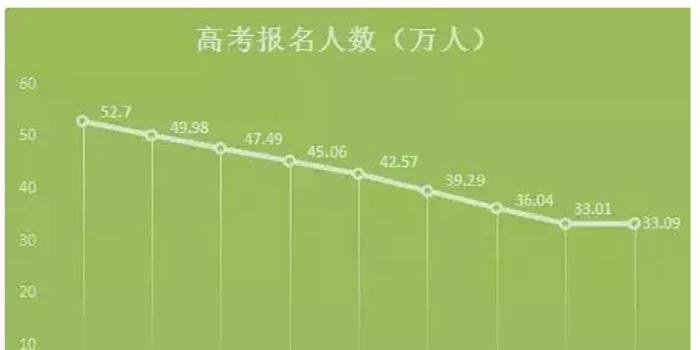 江苏省2018高考人数达33.09万人