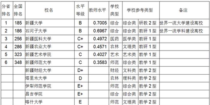 武书连2018新疆自治区大学教师学术水平排行