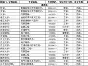湖南省高校2018年新增本科专业名单