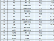 2018年华东理工大学分省市招生录取结果