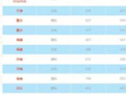 中国药科大学2018年全国各省录取分数线
