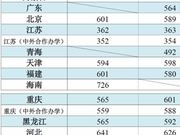 江南大学2018年本科招生录取分数线