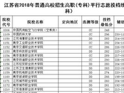 江苏2018高考高职(专科)平行志愿投档线(理科)