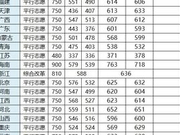 西南财经大学2018年全国各省录取分数线