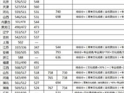 武汉理工大学2018年全国各省录取分数线