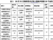 银保监会最大竞争比创新高 9个岗位却无人问津