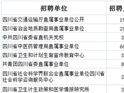 四川20家省属事业单位公招报名 11月5日截止