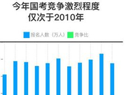 偏远地区都得排队 今年公务员考试百里挑一