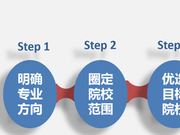 讲座回顾完整版：院校专业选择无头绪 五步轻松搞定