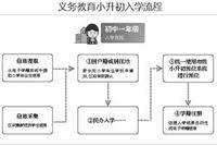 京籍无房家庭租房入学须备案核验 备案途径共四种