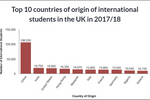 英国赶超美国 成最受中国留学生欢迎留学地