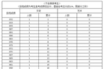 2019海南高考文史类(艺术类)考生成绩分布表