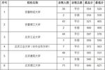贵州2019高考一批本科院校7月22日录取(理工类)