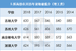 这些985、211高校正在被城市“拖后腿”