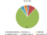 2020统计局（调查总队）招录情况及报考条件解析