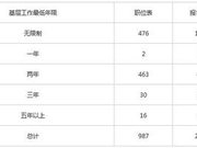 2020国考招录人数大涨近万人  向军人抛出橄榄枝