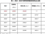 2020国考各大系统招录人数招考要求等9项数据盘点