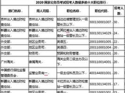 2020国家公务员考试招考人数最多的十大职位排行