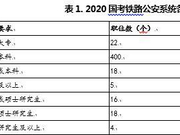 2020国考铁路公安系统招录情况及报考条件解析
