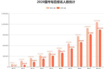 2020国考报名超126万最热职位1639：1