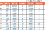 2020国考报名：考生更加偏好经济发达和西部地区