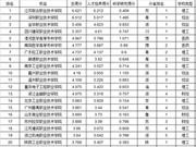 武书连2019中国1200所高职高专分省排行榜
