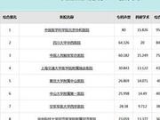 校友会2020中国部属大学排名 中科大哈工大等第一