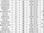 校友会2020全国重点高校排名 21所跌出全国百强