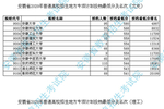 安徽2020高校招生地方专项计划投档最低分及名次