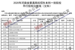 2020河南本科一批院校平行投档分数线公布