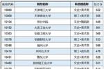 广西本科提前批艺术本科第二批最低投档分数(征集)