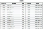 山西2020普通高校招生第一批本科A类院校投档线