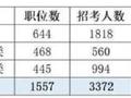 2024年国考调剂6687人 公安系统调剂需求量最大