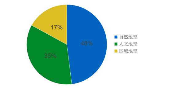 图1 2014-2018年全国卷地理三大模块占比